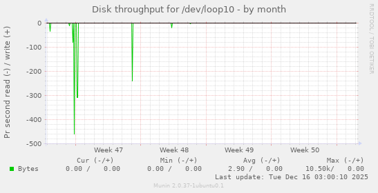Disk throughput for /dev/loop10