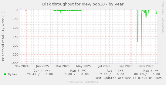 Disk throughput for /dev/loop10