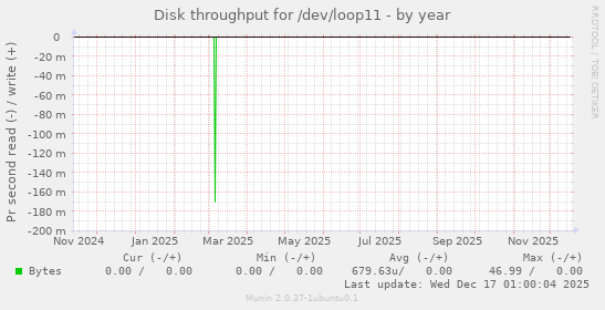 Disk throughput for /dev/loop11