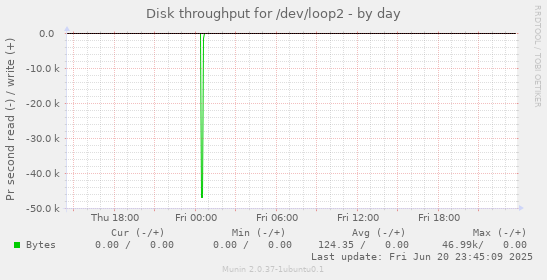 Disk throughput for /dev/loop2