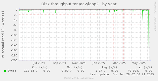 Disk throughput for /dev/loop2