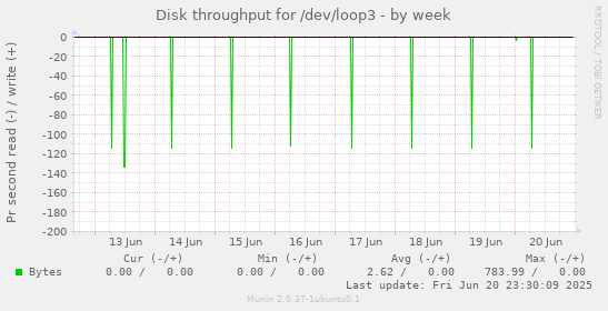 Disk throughput for /dev/loop3