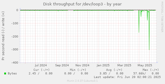 Disk throughput for /dev/loop3