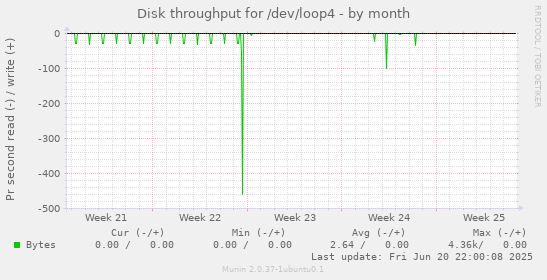 Disk throughput for /dev/loop4