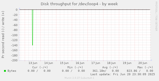 Disk throughput for /dev/loop4