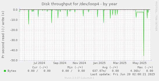 Disk throughput for /dev/loop4