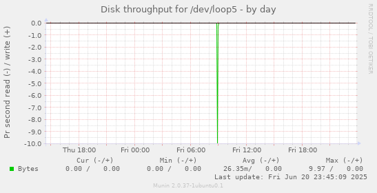 Disk throughput for /dev/loop5