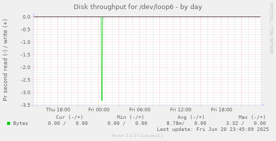 Disk throughput for /dev/loop6
