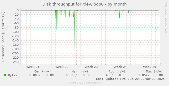 Disk throughput for /dev/loop6