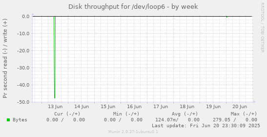 Disk throughput for /dev/loop6