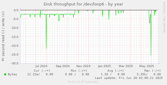Disk throughput for /dev/loop6