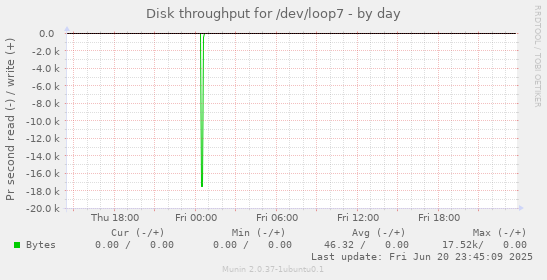 Disk throughput for /dev/loop7