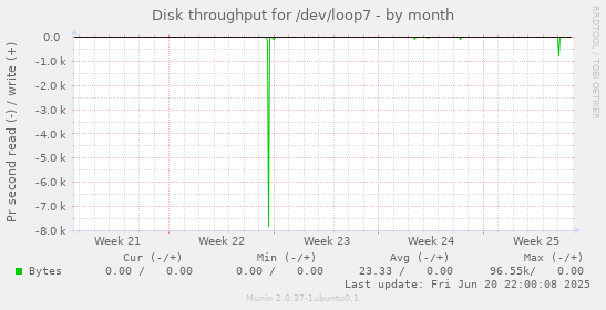 Disk throughput for /dev/loop7