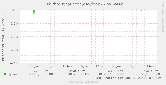 Disk throughput for /dev/loop7