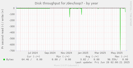 Disk throughput for /dev/loop7