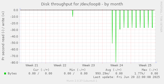 Disk throughput for /dev/loop8