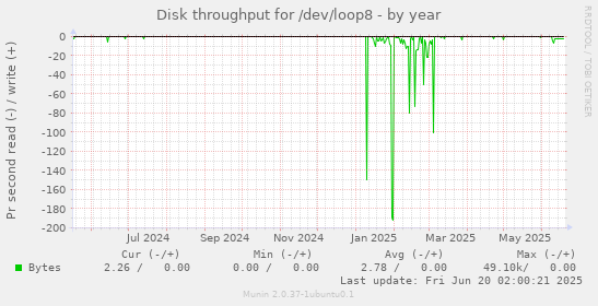 Disk throughput for /dev/loop8