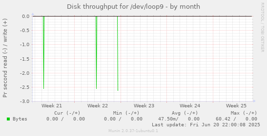 Disk throughput for /dev/loop9