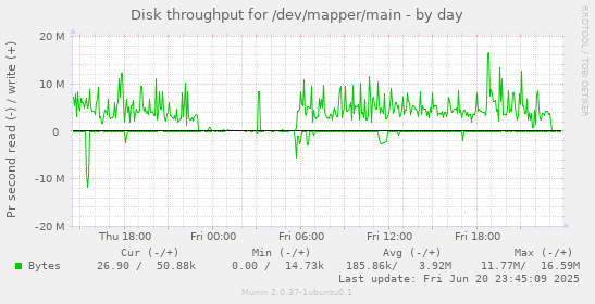 Disk throughput for /dev/mapper/main