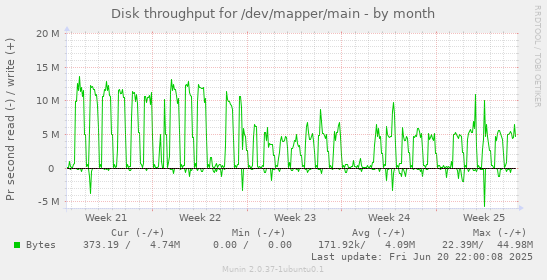 Disk throughput for /dev/mapper/main
