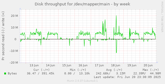 Disk throughput for /dev/mapper/main