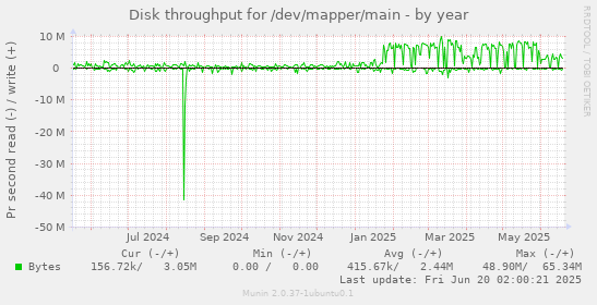 Disk throughput for /dev/mapper/main