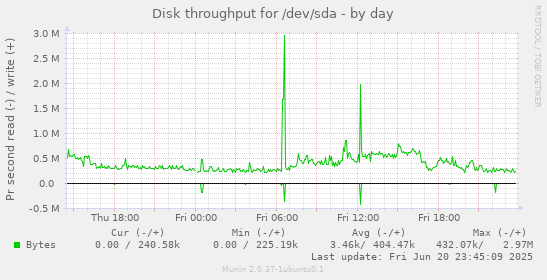 Disk throughput for /dev/sda