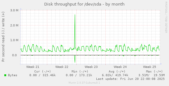 Disk throughput for /dev/sda