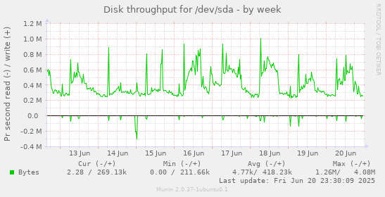 Disk throughput for /dev/sda