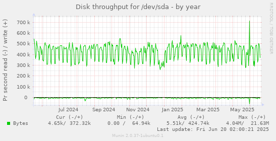 Disk throughput for /dev/sda