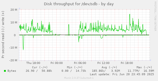 Disk throughput for /dev/sdb