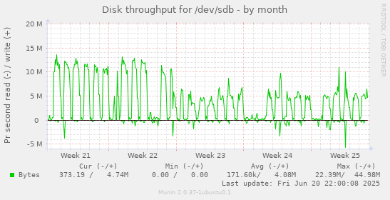 Disk throughput for /dev/sdb