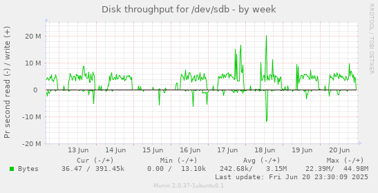 Disk throughput for /dev/sdb
