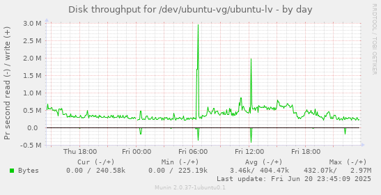 Disk throughput for /dev/ubuntu-vg/ubuntu-lv