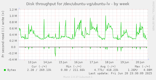 Disk throughput for /dev/ubuntu-vg/ubuntu-lv