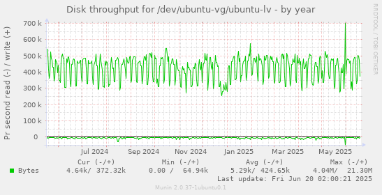 Disk throughput for /dev/ubuntu-vg/ubuntu-lv