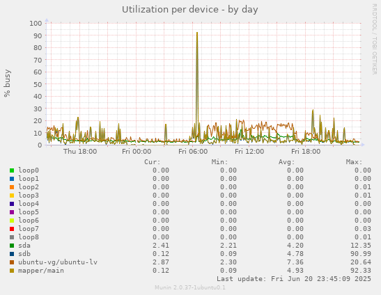 Utilization per device