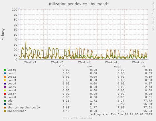 Utilization per device