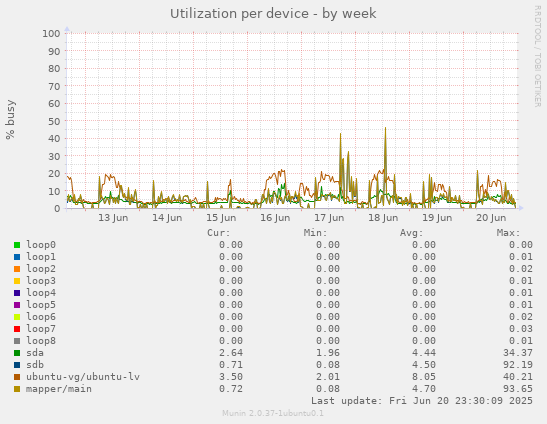 Utilization per device