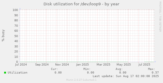 Disk utilization for /dev/loop9