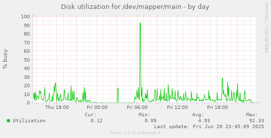 Disk utilization for /dev/mapper/main