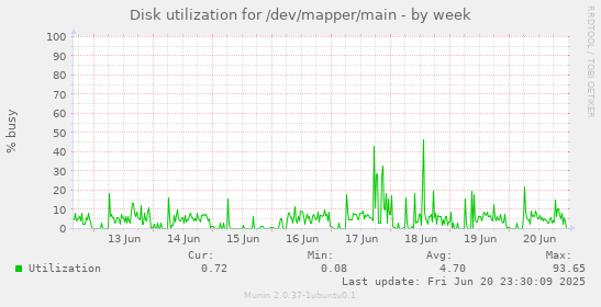 Disk utilization for /dev/mapper/main