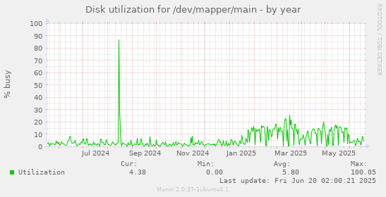 Disk utilization for /dev/mapper/main