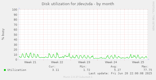 Disk utilization for /dev/sda