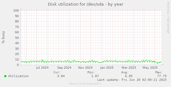 Disk utilization for /dev/sda