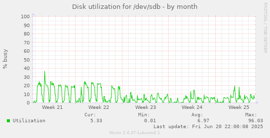 Disk utilization for /dev/sdb
