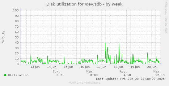 Disk utilization for /dev/sdb