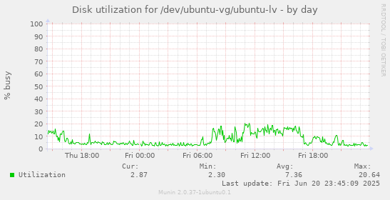 Disk utilization for /dev/ubuntu-vg/ubuntu-lv