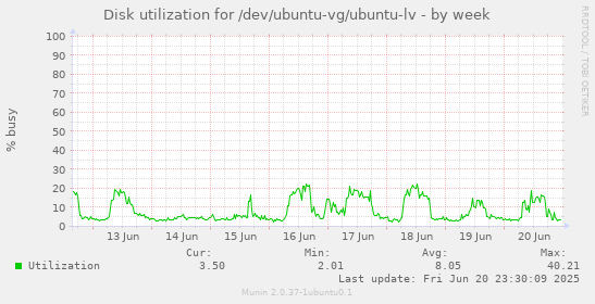 Disk utilization for /dev/ubuntu-vg/ubuntu-lv