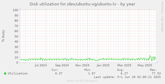 Disk utilization for /dev/ubuntu-vg/ubuntu-lv